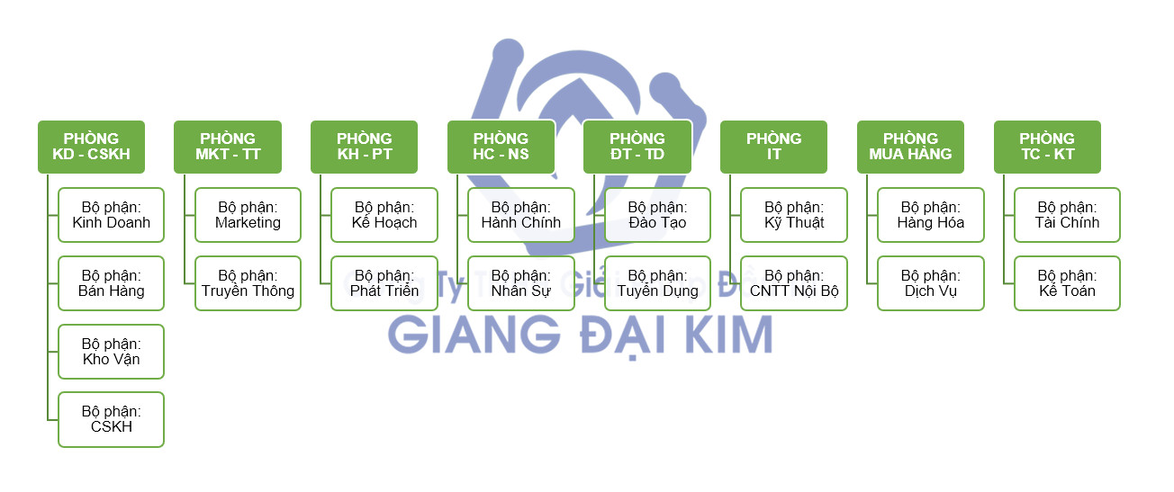 co cau to chuc theo bo phan tung phong ban